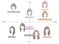 🌟顔タイプ診断🌟(似合わせ眉or前髪顔周りカット付き)簡易レポート、１週間アフターサポート付き✨
