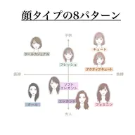 ✨8タイプ別顔タイプ診断✨診断書付き✨あなたに似合うヘアスタイル、ファッションの系統がわかる✨似合わせカット+TR