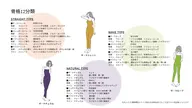 パーソナルカラー4シーズン(ミックスタイプまで)、骨格診断12タイプ、顔診断8分類のトータルになります。