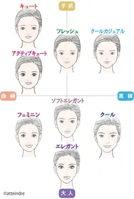 顔タイプ診断(顔タイプにあったスタイリング)+パーソナルカラー診断