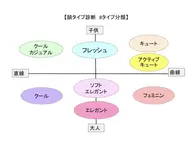 顔タイプ診断®︎！似合う洋服や髪型がわかる