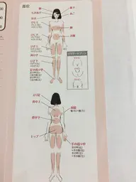 セルフで！30分  全身 当て放題   手ぶらでお越しください。必ず　充てたい部位を2日前に除毛してご来店ください。