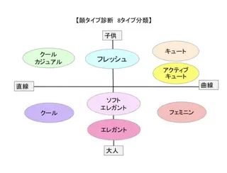 パーソナルカラー骨格 顔タイプ診断のその他イメージ
