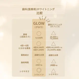 歯のセルフホワイトニング専門店GLOW（グロウ）所属・東区香椎歯のセルフホ ワイトニングGLOWのその他イメージ