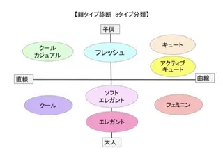 パーソナルカラー骨格 顔タイプ診断のその他イメージ