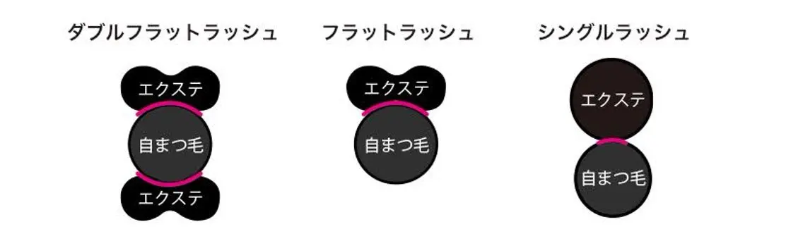 ボリューム満点!《オフ込&アイシャンプー付》軽毛量ダブルフラットラッシュ80束の写真