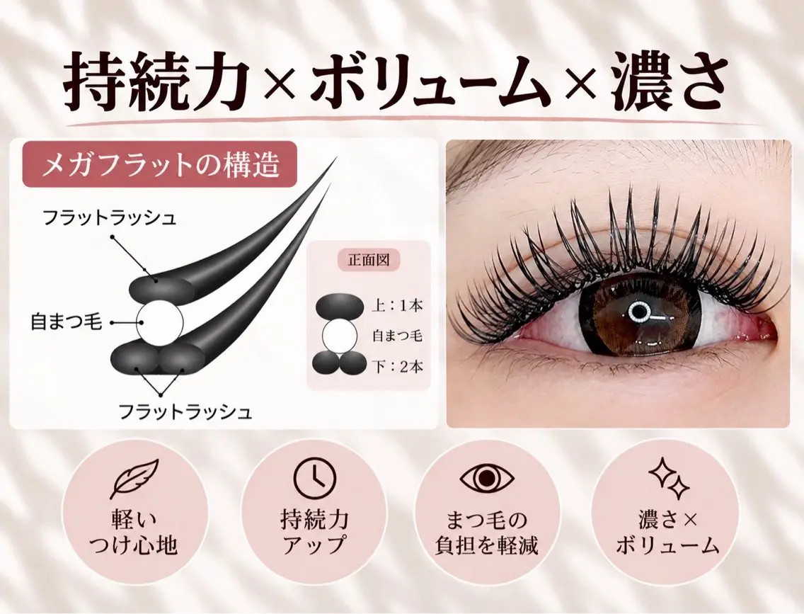 19(土)〜26(土)限定【持続力×ボリューム】柔らか軽い毛束⭐️メガフラットラッシュ付け放題¥10000→¥4990の写真