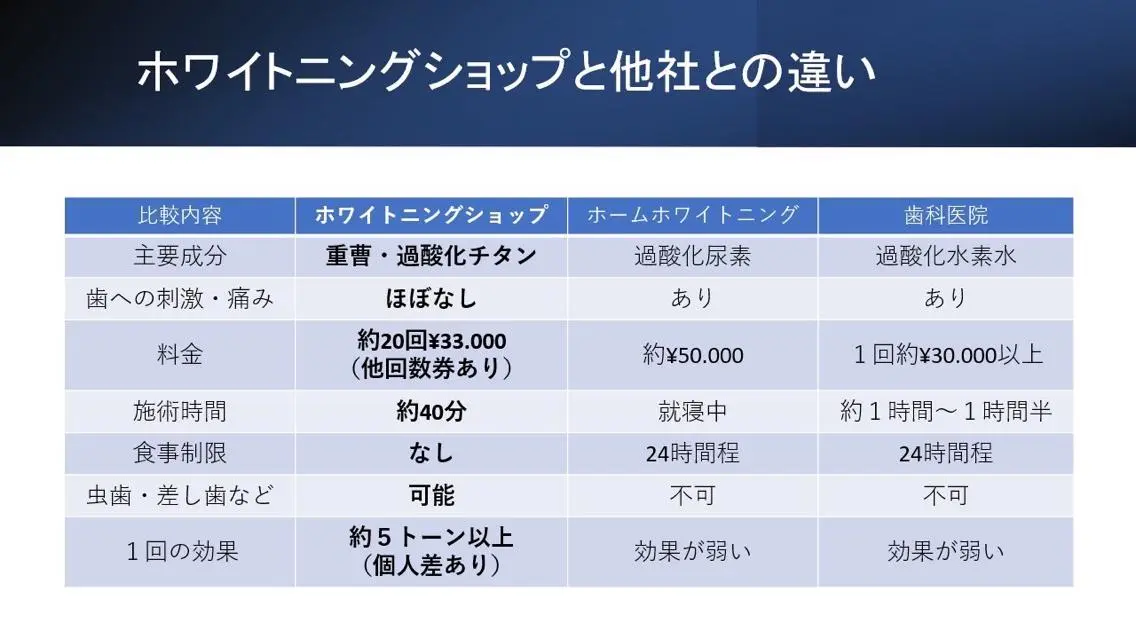 ホワイトニング ショップ千葉店のその他イメージ