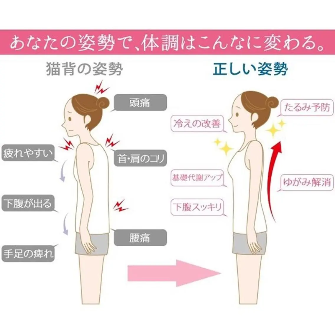 肩の痛み改善施術➕姿勢矯正の写真
