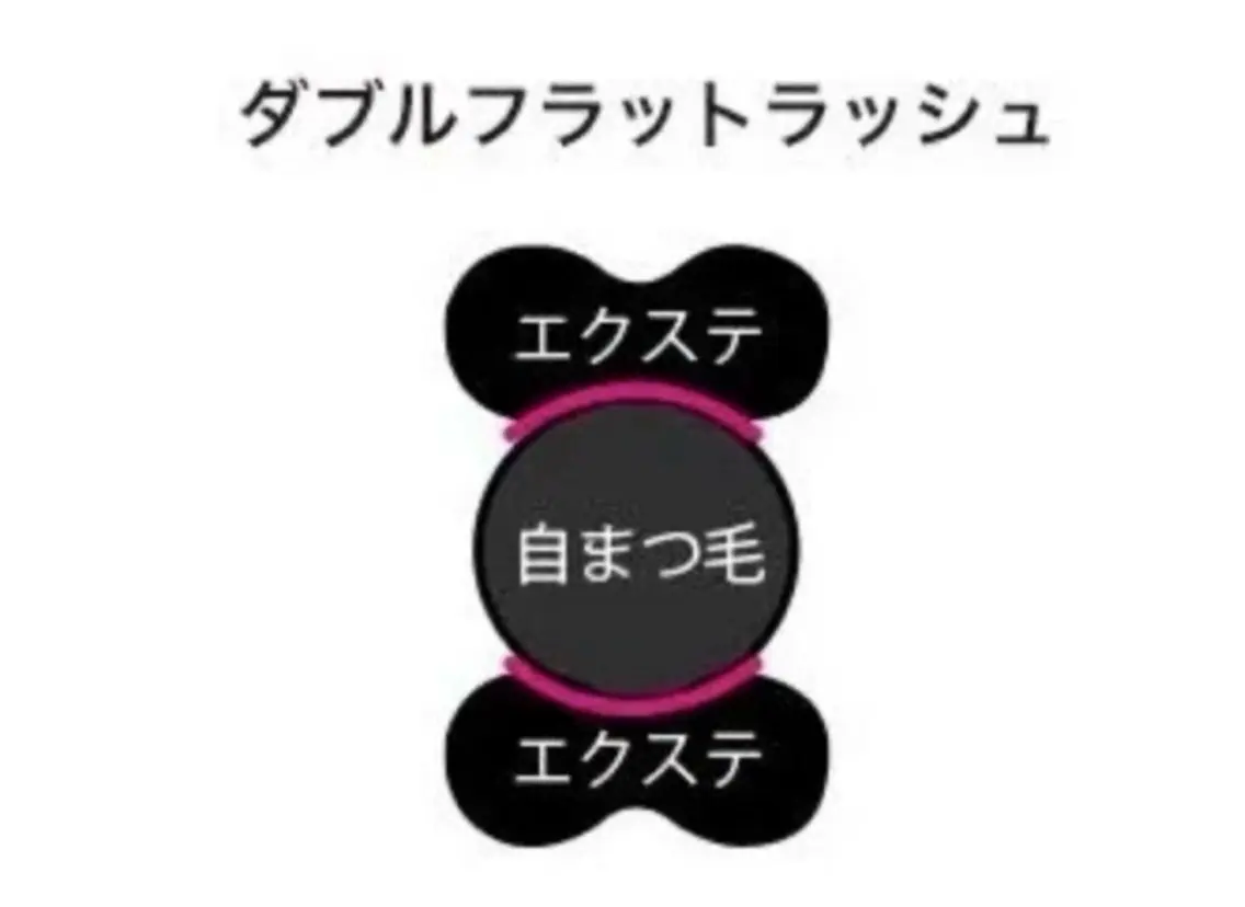 新登場【ダブルフラットラッシュ】最高の持ち&ボリューム感★70束140本の写真