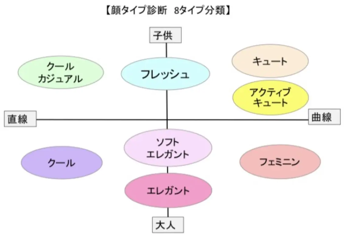 単品メニュー🌼顔タイプ診断®︎の写真