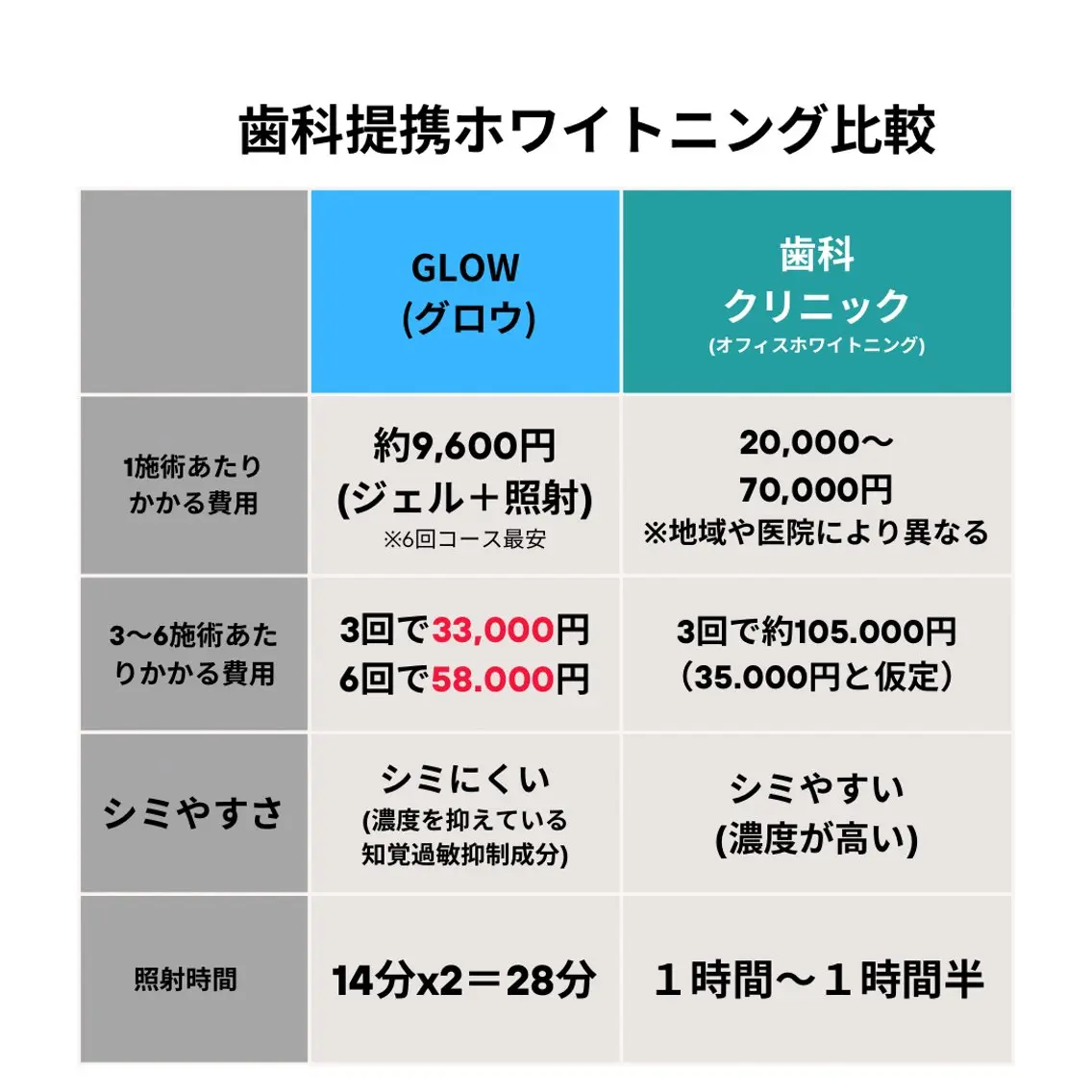 東区香椎歯のセルフホ ワイトニングGLOWのその他イメージ