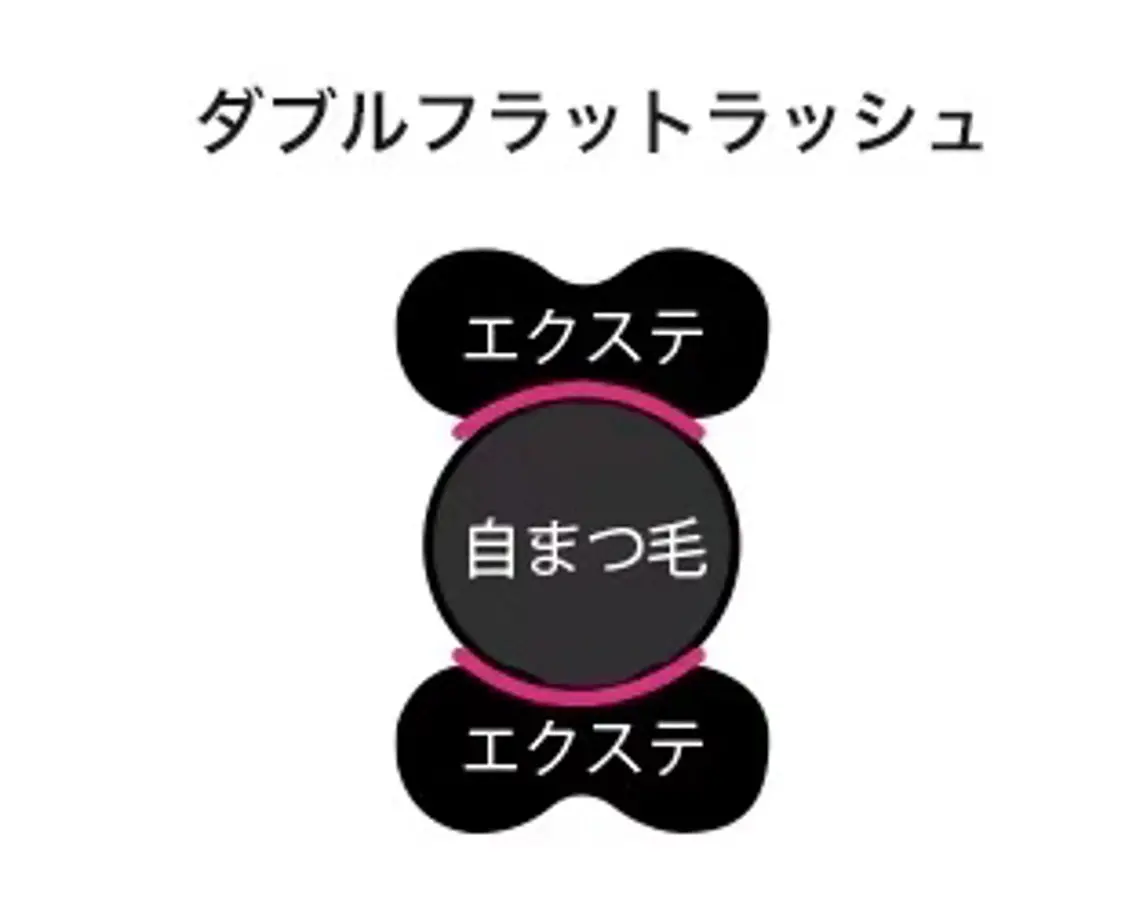 【ダブルフラットラッシュ】★史上最高の持続力&ボリューム感70束140本¥6500/[80束¥7500]の写真