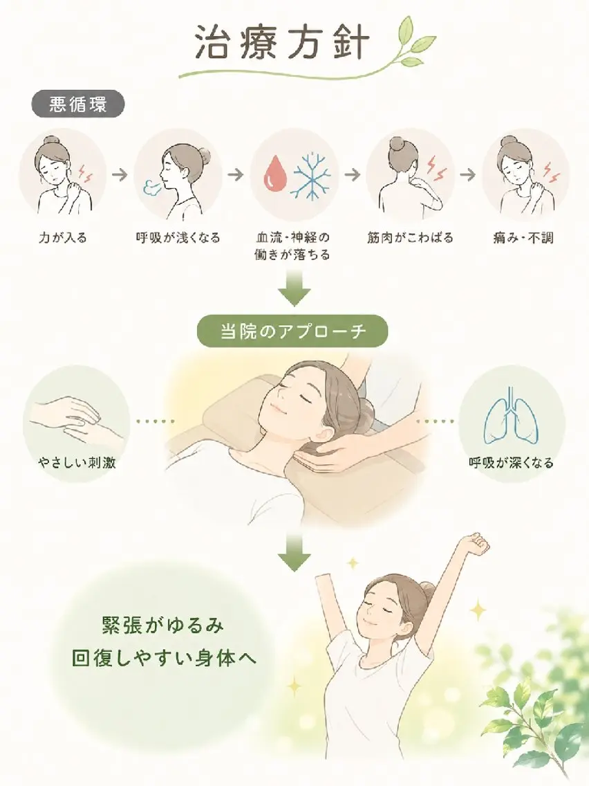 リラク 無意識の力み 緊張性筋症候群
のエステ・リラクイメージ