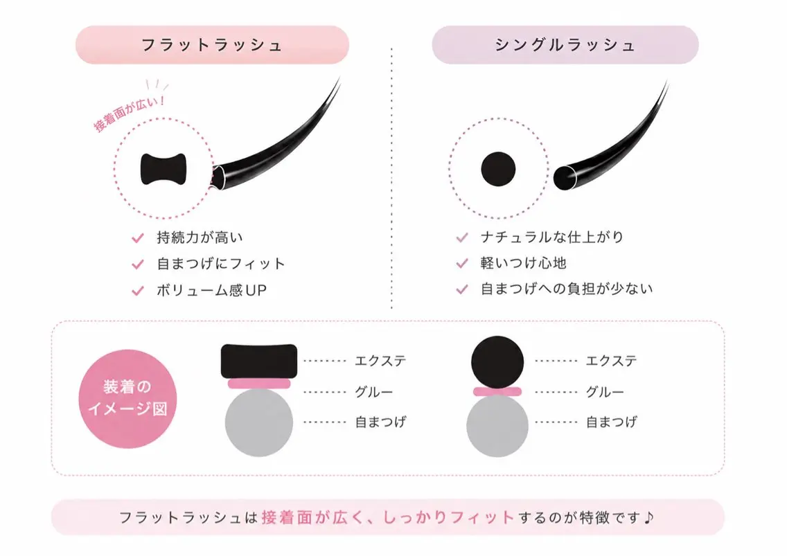 【LED無料💕】フラットラッシュ140本✨初回オフ無料 仕上がりコーティング付き✨の写真