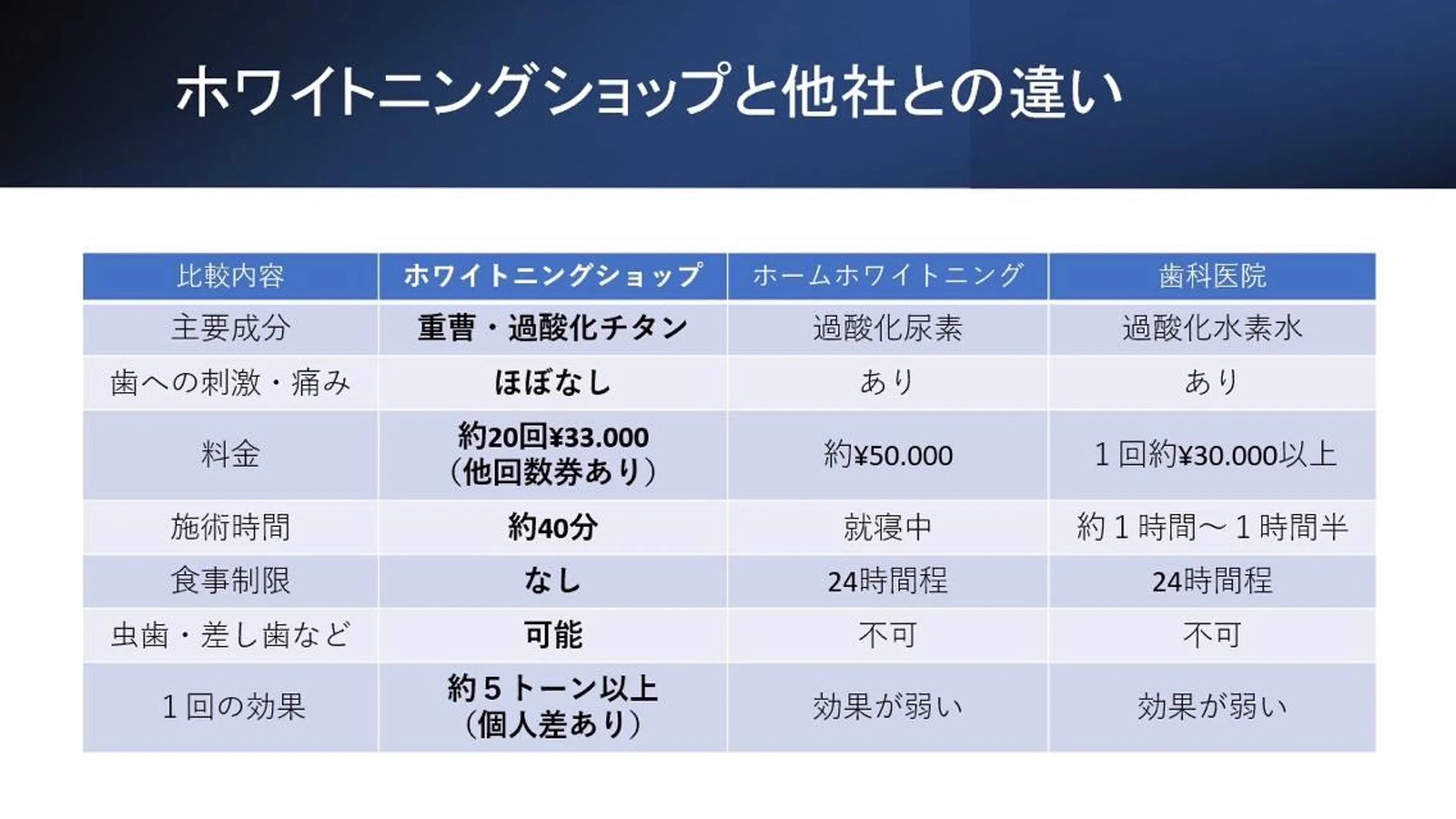 ホワイトニング ショップ千葉店のエステ・リラクイメージ