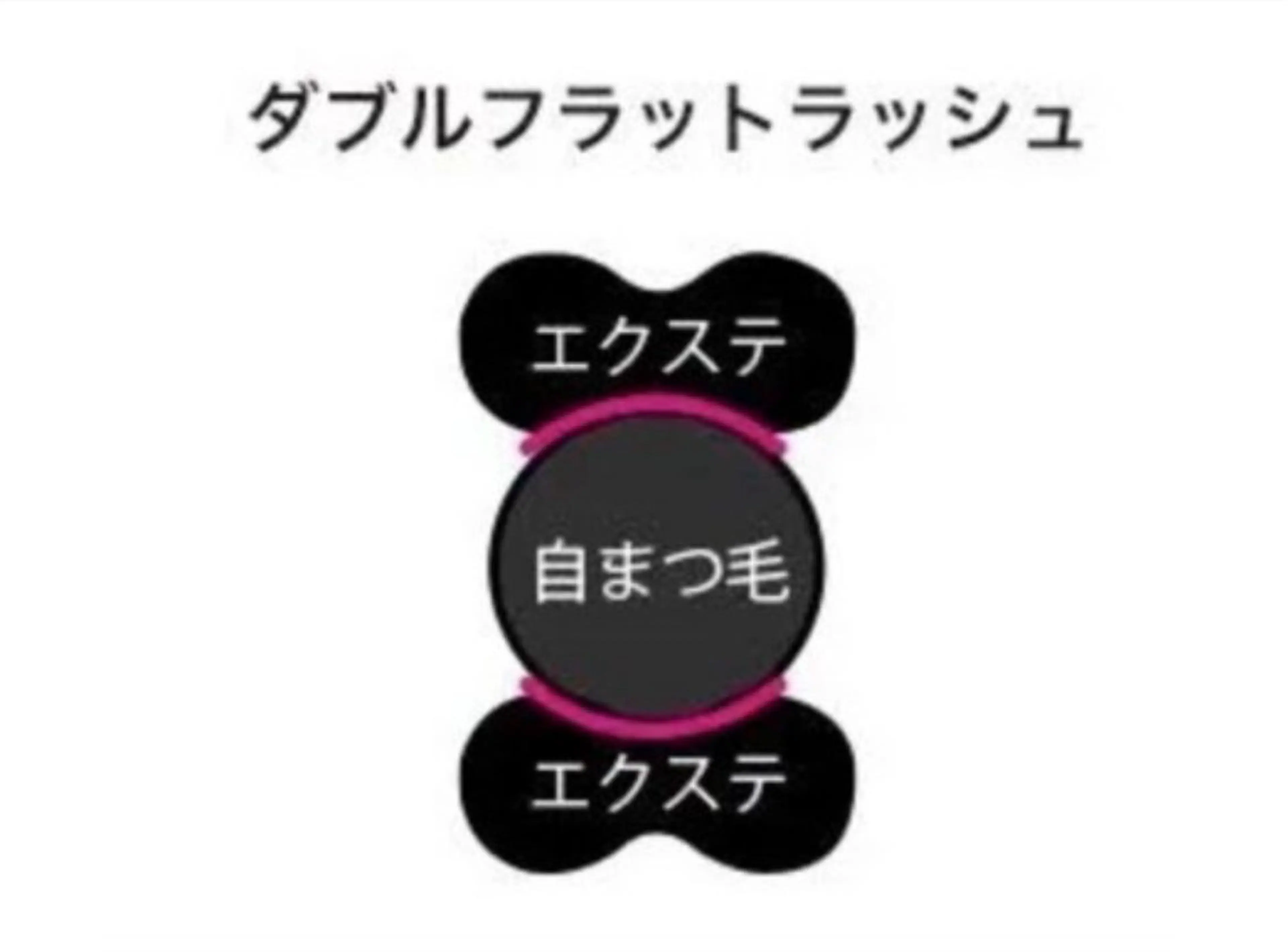 新登場【ダブルフラットラッシュ】最高の持ち＆ボリューム感★70束140本の写真