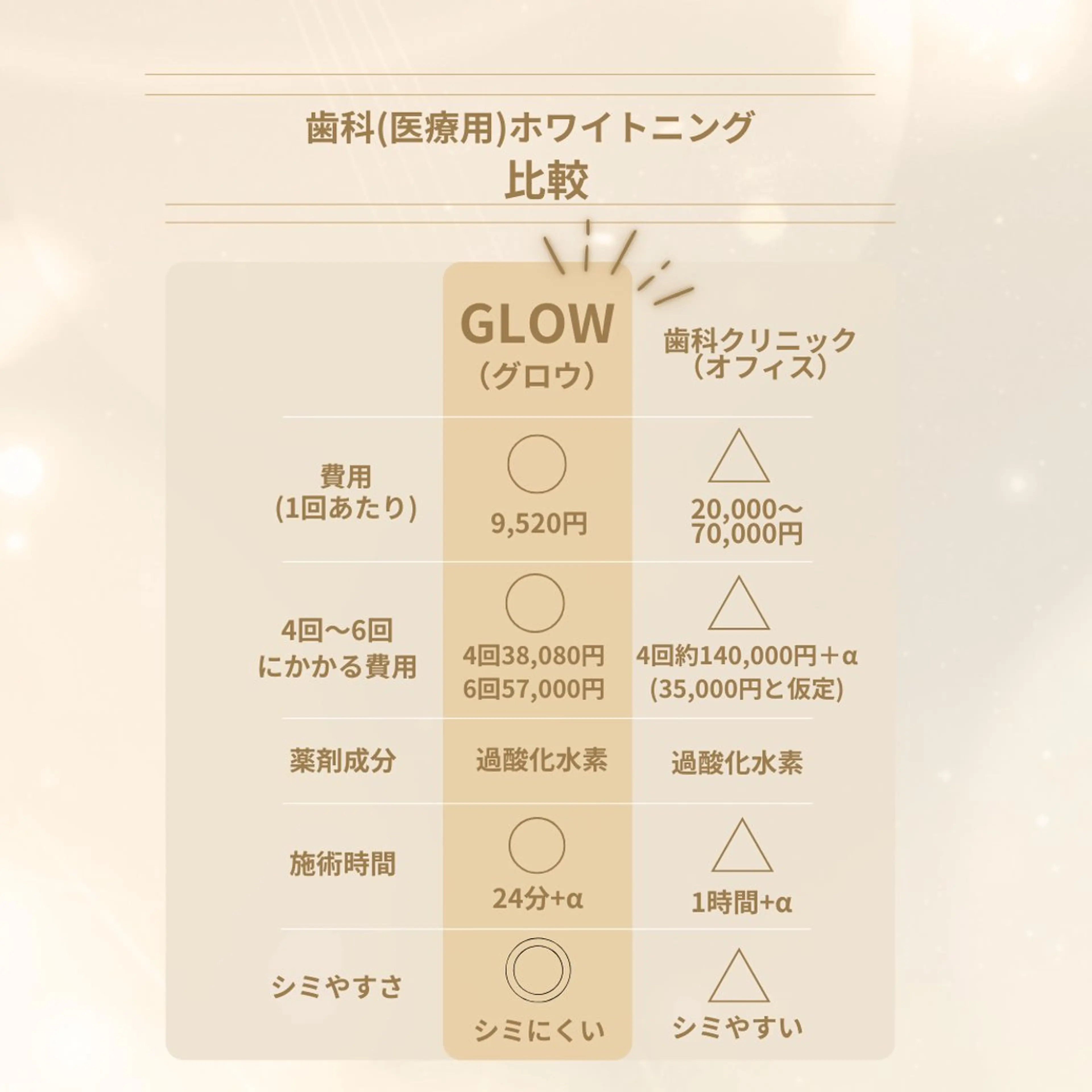 歯のセルフホワイトニング専門店GLOW（グロウ）所属・東区香椎歯のセルフホ ワイトニングGLOWのその他イメージ