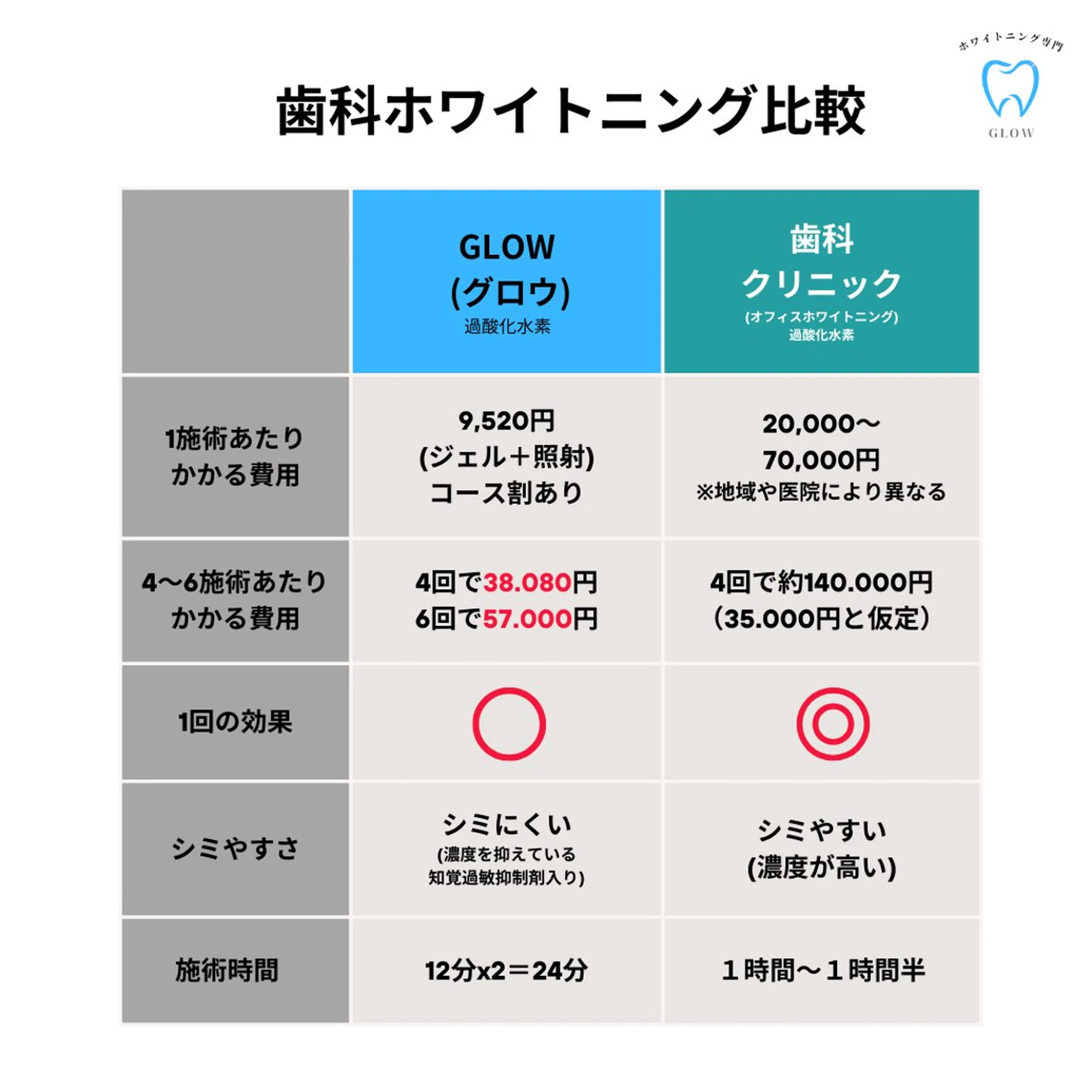 歯のセルフホワイトニング専門店GLOW（グロウ）所属・東区香椎歯のセルフホ ワイトニングGLOWのその他イメージ