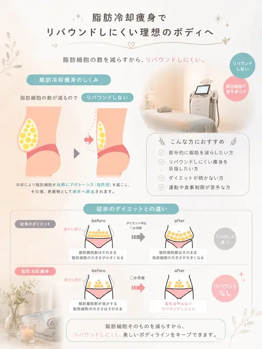 【当店痩身人気𝐍𝐨. 𝟏】1度で当てた部分の脂肪を20%撃退!気になるお腹にアプローチ!浮き輪肉なくしたい方はコレ