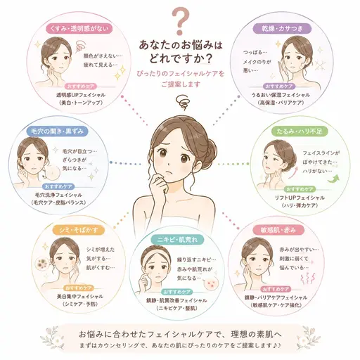フェイシャルメニューで迷っている方はこちらで予約
